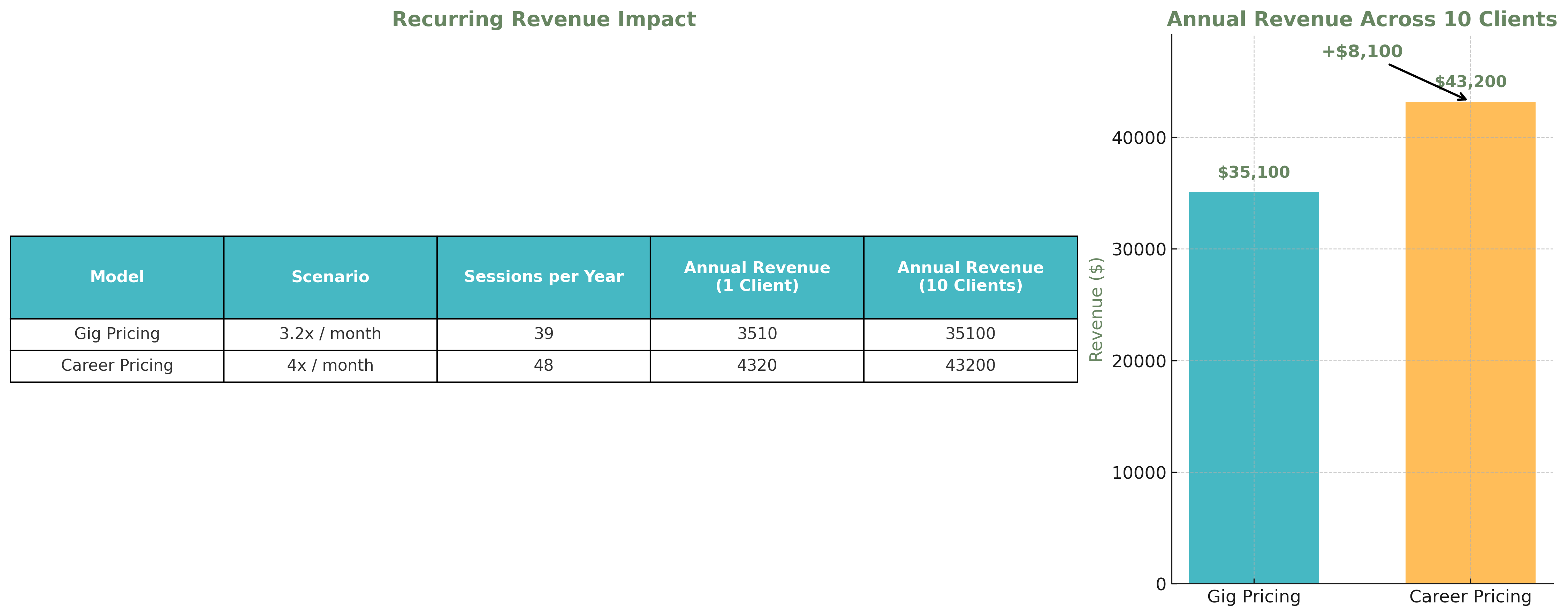 recurring revenue for Pilates studios impact chart 