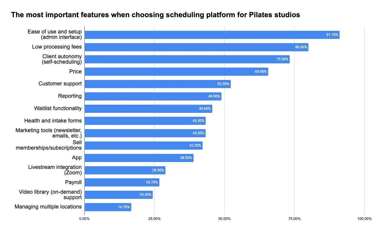 most-important-considerations-when-choosing-booking-software chart showing the most important features when choosing scheduling platform for Pilates studios