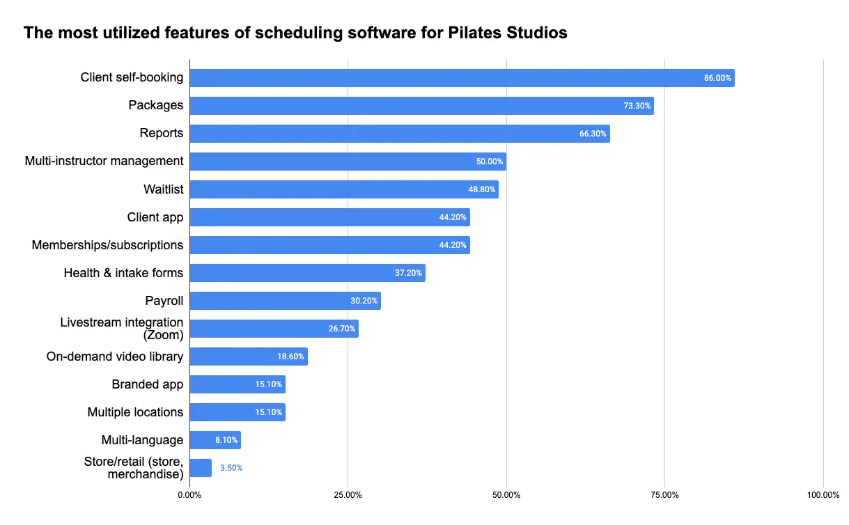 most-utilized-scheduling-features The Most Important Features for Studio Owners When Choosing Scheduling System