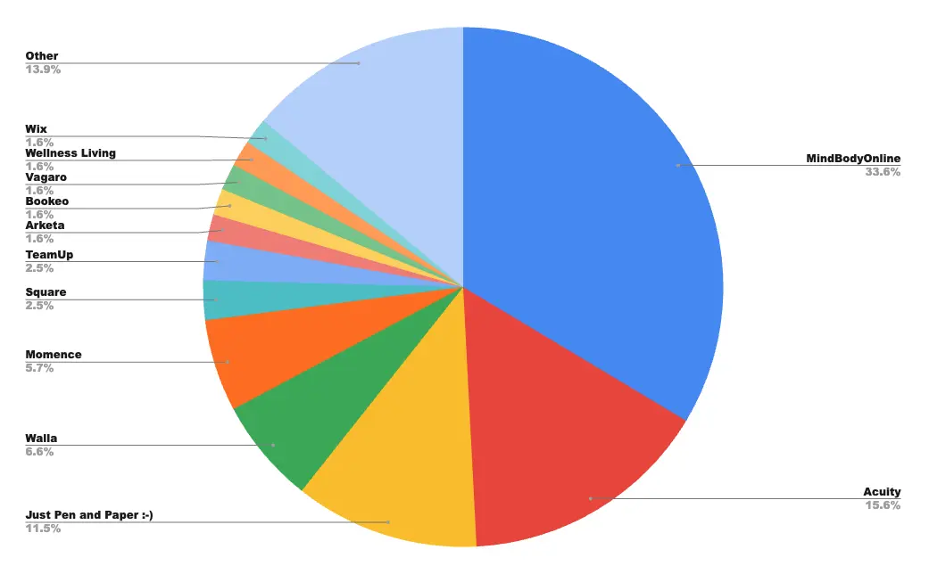 pilates-scheduling-software-marketshare Most Popular scheduling platforms based on the PilatesBridge survey